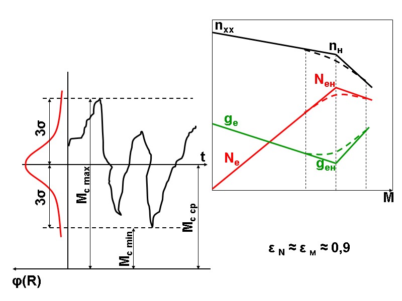 3σ 3σ φ(R) Mc max Mc min Мс ср t nхх nн Nе Nен